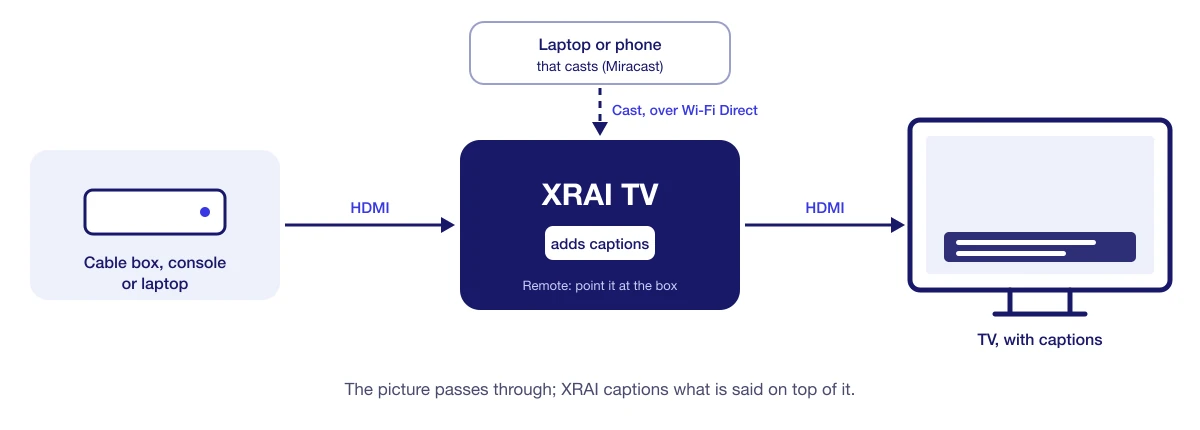 A cable box, console or laptop connects by HDMI to XRAI TV, which adds captions and connects by HDMI to the TV. A laptop or phone can also cast to XRAI TV over Wi-Fi Direct.